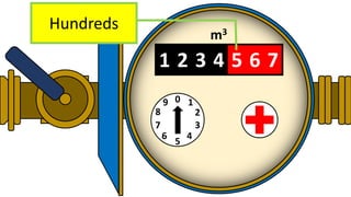 12
1 2 3 4 5 6 7
3
2
4
1
6
9
7
8
0
5
Hundreds
m3
 