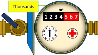 12
1 2 3 4 5 6 7
3
2
4
1
6
9
7
8
0
5
m3
Thousands
 