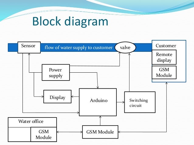 Water Meter Flow Chart