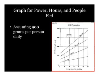Graph for Power, Hours, and People
                 Fed

•! Assuming 900
   grams per person
   daily
 