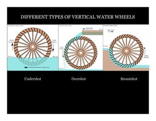 DIFFERENT TYPES OF VERTICAL WATER WHEELS




 Undershot       Overshot         Breastshot
 