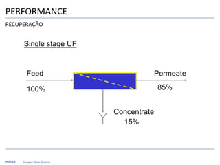 PENTAIR Compact Water Systems
PERFORMANCE
RECUPERAÇÃO
 