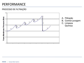 PENTAIR Compact Water Systems
PERFORMANCE
PROCESSO DE FILTRAÇÃO
A. Filtração
B. Contra-Lavagem
C. Limpeza
Quimica
 