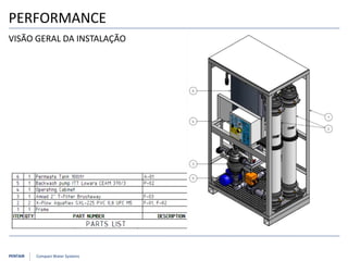 PENTAIR Compact Water Systems
PERFORMANCE
VISÃO GERAL DA INSTALAÇÃO
 