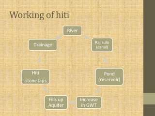 Working of hiti
River
Raj kulo
(canal)
Pond
(reservoir)
Increase
in GWT
Fills up
Aquifer
Hiti
(stonetaps)
Drainage
 