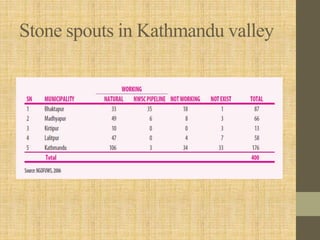 Stone spouts in Kathmandu valley
 
