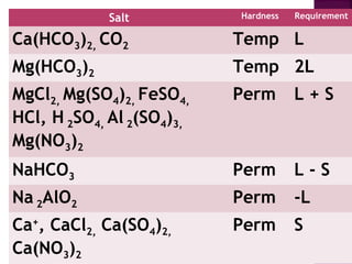 Salt Hardness Requirement
Ca(HCO3)2, CO2 Temp L
Mg(HCO3)2 Temp 2L
MgCl2, Mg(SO4)2, FeSO4,
HCl, H 2SO4, Al 2(SO4)3,
Mg(NO3)2
Perm L + S
NaHCO3 Perm L - S
Na 2AlO2 Perm -L
Ca+
, CaCl2, Ca(SO4)2,
Ca(NO3)2
Perm S
 