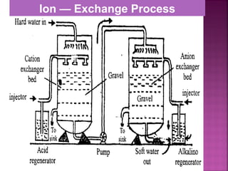 Ion — Exchange Process
 