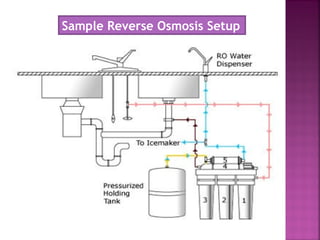 Sample Reverse Osmosis Setup
 