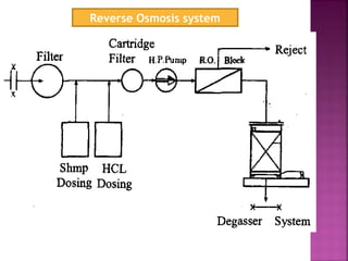 Reverse Osmosis system
 
