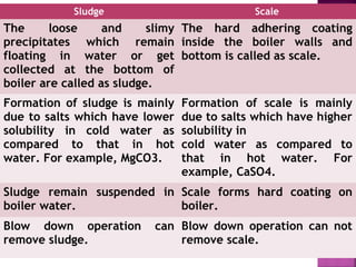 Sludge Scale
The loose and slimy
precipitates which remain
floating in water or get
collected at the bottom of
boiler are called as sludge.
The hard adhering coating
inside the boiler walls and
bottom is called as scale.
Formation of sludge is mainly
due to salts which have lower
solubility in cold water as
compared to that in hot
water. For example, MgCO3.
Formation of scale is mainly
due to salts which have higher
solubility in
cold water as compared to
that in hot water. For
example, CaSO4.
Sludge remain suspended in
boiler water.
Scale forms hard coating on
boiler.
Blow down operation can
remove sludge.
Blow down operation can not
remove scale.
 