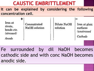 It can be explained by considering the following
concentration cell.
It can be explained by considering the following
concentration cell.
Fe surrounded by dil NaOH becomes
cathodic side and with conc NaOH becomes
anodic side.
Fe surrounded by dil NaOH becomes
cathodic side and with conc NaOH becomes
anodic side.
 