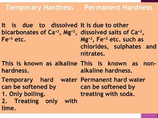 Temporary Hardness Permanent Hardness
It is due to dissolved
bicarbonates of Ca+2
, Mg+2
,
Fe+2
etc.
It is due to other
dissolved salts of Ca+2
,
Mg+2
, Fe+2
etc. such as
chlorides, sulphates and
nitrates.
This is known as alkaline
hardness.
This is known as non-
alkaline hardness.
Temporary hard water
can be softened by
1. Only boiling.
2. Treating only with
lime.
Permanent hard water
can be softened by
treating with soda.
 