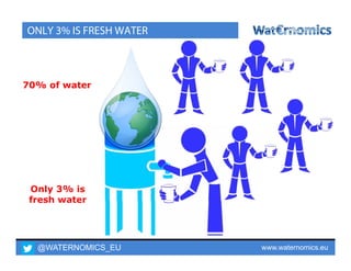 @WATERNOMICS_EU www.waternomics.eu3
ONLY 3% IS FRESH WATER
70% of water
Only 3% is
fresh water
 