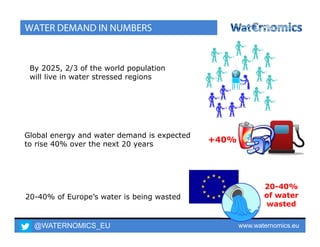 @WATERNOMICS_EU www.waternomics.eu4
WATER DEMAND IN NUMBERS
By 2025, 2/3 of the world population
will live in water stressed regions
Global energy and water demand is expected
to rise 40% over the next 20 years
20-40% of Europe’s water is being wasted
+40%
20-40%
of water
wasted
 