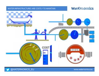 @WATERNOMICS_EU www.waternomics.eu5
WATER INFRASTRUCTURES ARE COSTLY TO MAINTAIN
 