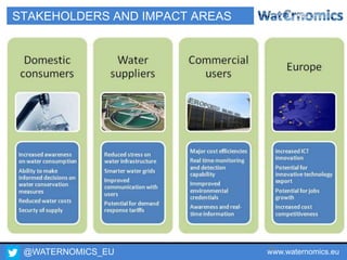 @WATERNOMICS_EU www.waternomics.eu10
STAKEHOLDERS AND IMPACT AREAS
 