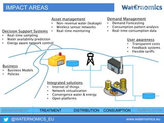 @WATERNOMICS_EU www.waternomics.eu11
MANAGEMENT TREATMENT DISTRIBUTION CONSUMPTION PURIFICATION
Demand Management
• Demand Forecasting
• Consumption pattern analysis
• Real-time consumption data
Asset management
• Non-revenue water (leakage)
• Wireless sensor networks
• Real-time monitoringDecision Support Systems
• Real-time sampling
• Water availability prediction
• Energy aware network control
Integrated solutions
• Internet of things
• Network virtualization
• Convergence water & energy
• Open platforms
User awareness
• Transparent costs
• Feedback systems
• Flexible tariffs
Business
• Business Models
• Policies
IMPACT AREAS
 