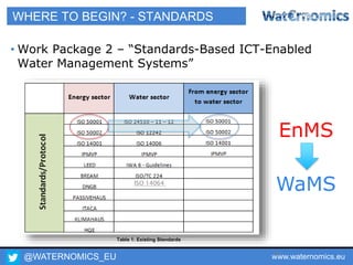 @WATERNOMICS_EU www.waternomics.eu15
WHERE TO BEGIN? - STANDARDS
• Work Package 2 – “Standards-Based ICT-Enabled
Water Management Systems”
Table 1: Existing Standards
EnMS
WaMSISO 14064
 