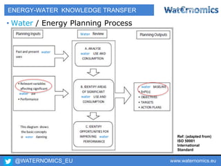@WATERNOMICS_EU www.waternomics.eu18
ENERGY-WATER KNOWLEDGE TRANSFER
• Water / Energy Planning Process
water
Water
water
water
water
water
water
water Ref: (adapted from)
ISO 50001
International
Standard
 