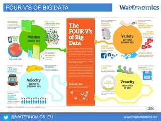 @WATERNOMICS_EU www.waternomics.eu23
FOUR V’S OF BIG DATA
 