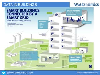 @WATERNOMICS_EU www.waternomics.eu26
DATA IN BUILDINGS
 