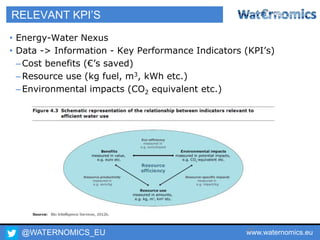 @WATERNOMICS_EU www.waternomics.eu27
RELEVANT KPI’S
• Energy-Water Nexus
• Data -> Information - Key Performance Indicators (KPI’s)
–Cost benefits (€’s saved)
–Resource use (kg fuel, m3, kWh etc.)
–Environmental impacts (CO2 equivalent etc.)
 