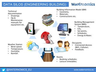 @WATERNOMICS_EU www.waternomics.eu29
DATA SILOS (ENGINEERING BUILDING)
Building Information Model (BIM)
• Geometry,
• Materials,
• Constructions etc.
Building Management
System (BMS)
• Temperature,
• CO2
• Set points,
• Schedules,
• Energy & Water;
Occupants
• Connected devices
(WiFi, Cellular);
• Feedback;
Rooms
• Booking schedules;
• Lecture timetables;
Weather Station
• Wind speed;
• Temperature;
• Humidity;
• Rainfall.
Technical
documentation
• Drawings
• Op &
Maintenance
manuals for
equipment etc.
 