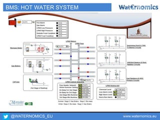 @WATERNOMICS_EU www.waternomics.eu30
BMS: HOT WATER SYSTEM
 