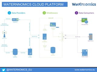 @WATERNOMICS_EU www.waternomics.eu32
WATERNNOMICS CLOUD PLATFORM
 