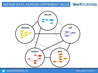 @WATERNOMICS_EU www.waternomics.eu43
 