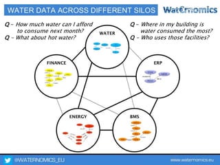 @WATERNOMICS_EU www.waternomics.eu44
Q - Where in my building is
water consumed the most?
Q - Who uses those facilities?
Q - How much water can I afford
to consume next month?
Q - What about hot water?
 