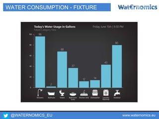 @WATERNOMICS_EU www.waternomics.eu60
WATER CONSUMPTION - FIXTURE
 