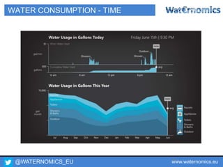 @WATERNOMICS_EU www.waternomics.eu61
WATER CONSUMPTION - TIME
 