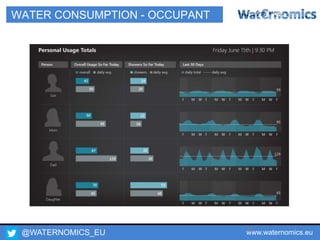 @WATERNOMICS_EU www.waternomics.eu63
WATER CONSUMPTION - OCCUPANT
 