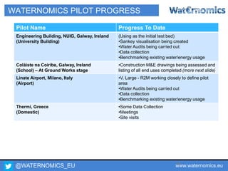 @WATERNOMICS_EU www.waternomics.eu68
WATERNOMICS PILOT PROGRESS
Pilot Name Progress To Date
Engineering Building, NUIG, Galway, Ireland
(University Building)
(Using as the initial test bed)
•Sankey visualisation being created
•Water Audits being carried out:
•Data collection
•Benchmarking existing water/energy usage
Coláiste na Coiribe, Galway, Ireland
(School) – At Ground Works stage
•Construction M&E drawings being assessed and
listing of all end uses completed (more next slide)
Linate Airport, Milano, Italy
(Airport)
•V. Large - R2M working closely to define pilot
area
•Water Audits being carried out
•Data collection
•Benchmarking existing water/energy usage
Thermi, Greece
(Domestic)
•Some Data Collection
•Meetings
•Site visits
 