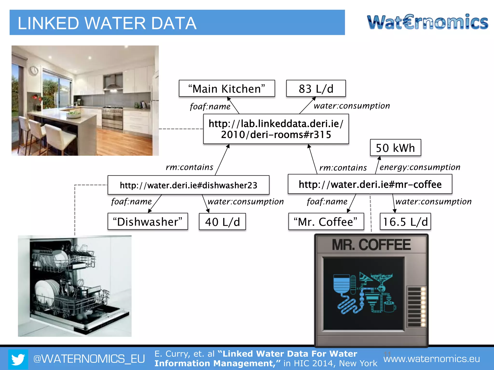 @WATERNOMICS_EU www.waternomics.eu11
rm:contains
foaf:name
water:consumptionfoaf:name
water:consumption
water:consumptionfoaf:name
rm:contains
“Main Kitchen” 83 L/d
40 L/d“Dishwasher” 16.5 L/d“Mr. Coffee”
http://lab.linkeddata.deri.ie/
2010/deri-rooms#r315
http://water.deri.ie#mr-coffeehttp://water.deri.ie#dishwasher23
energy:consumption
50 kWh
LINKED WATER DATA
E. Curry, et. al “Linked Water Data For Water
Information Management,” in HIC 2014, New York
 