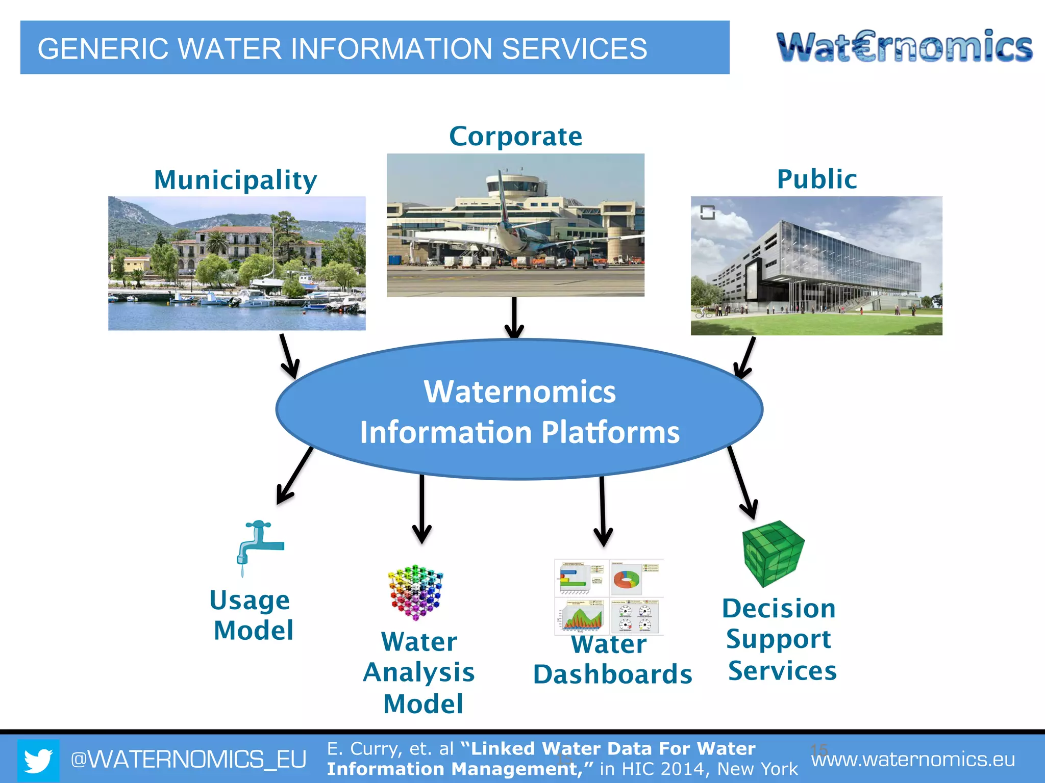 @WATERNOMICS_EU www.waternomics.eu1515	
  	
  
Water
Analysis
Model
Usage
Model
Water
Dashboards
Decision
Support
Services
Corporate
Municipality Public
Waternomics	
  
Informa/on	
  Pla2orms	
  
GENERIC WATER INFORMATION SERVICES
E. Curry, et. al “Linked Water Data For Water
Information Management,” in HIC 2014, New York
 