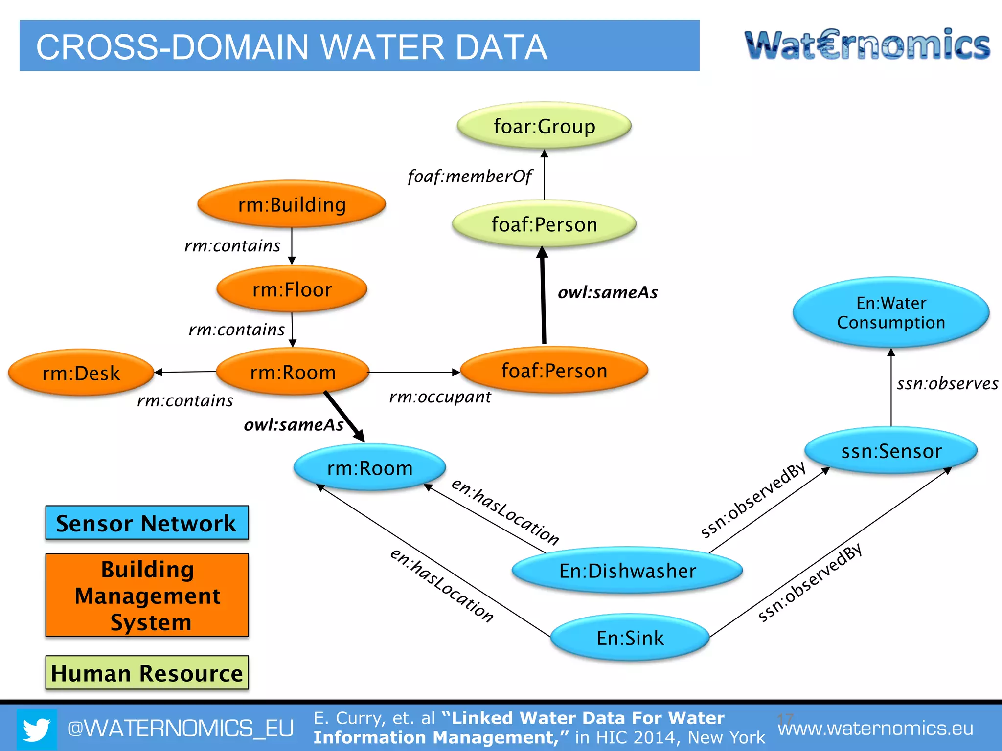 @WATERNOMICS_EU www.waternomics.eu17
ssn:Sensor
rm:Room
En:Sink
En:Dishwasher
ssn:observes
En:Water
Consumption
foaf:Person
foar:Group
foaf:memberOf
rm:Roomrm:Desk foaf:Person
rm:occupantrm:contains
rm:Building
rm:Floor
rm:contains
rm:contains
owl:sameAs
owl:sameAs
Human Resource
Building
Management
System
Sensor Network
CROSS-DOMAIN WATER DATA
E. Curry, et. al “Linked Water Data For Water
Information Management,” in HIC 2014, New York
 