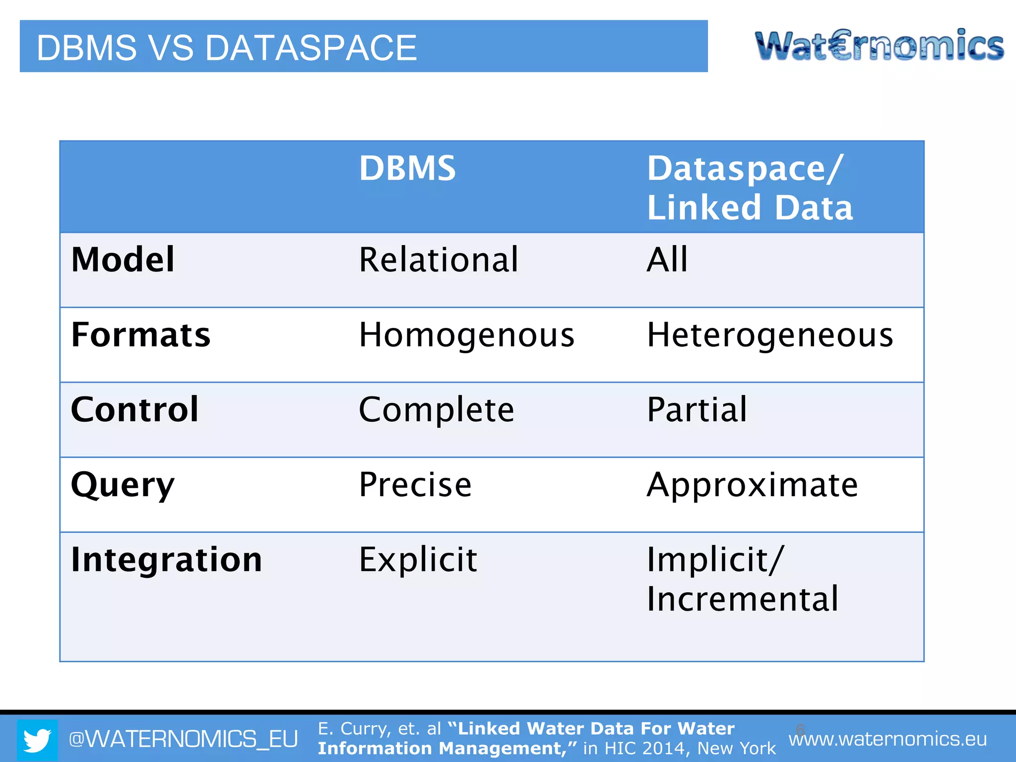 @WATERNOMICS_EU www.waternomics.eu6
DBMS VS DATASPACE
DBMS Dataspace/
Linked Data
Model Relational All
Formats Homogenous Heterogeneous
Control Complete Partial
Query Precise Approximate
Integration Explicit Implicit/
Incremental
E. Curry, et. al “Linked Water Data For Water
Information Management,” in HIC 2014, New York
 