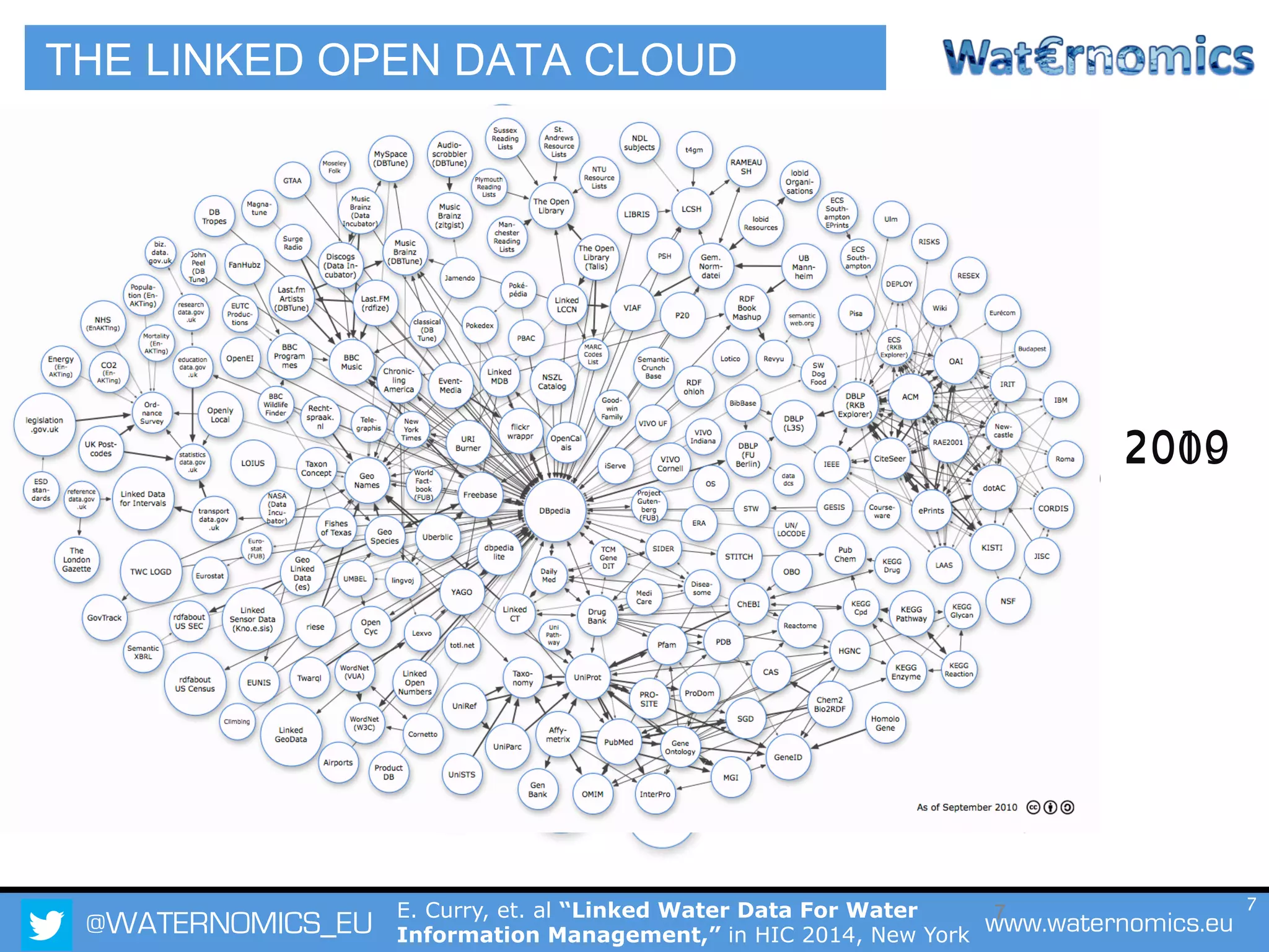 @WATERNOMICS_EU www.waternomics.eu7
THE LINKED OPEN DATA CLOUD
7
20082007
2008
2008
2008
2009
20092010
E. Curry, et. al “Linked Water Data For Water
Information Management,” in HIC 2014, New York
 