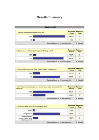 Results Summary<br />    Water and I <br />  1. Can you drink water straight from the tap? Response PercentResponse Total1YES 94.7%182NO 5.3%1Statistics based on 19 respondent(s).0 skipped.<br />  2. Do you know what your parents pay for drinking water?    Response PercentResponse Total1YES 10.5%22NO 89.5%17Statistics based on 19 respondent(s).0 skipped.<br />  3. Do you have anything at home to reduce water consumption?   Response PercentResponse Total1YES 21.1%42NO 78.9%15Statistics based on 19 respondent(s).0 skipped.<br />  4. Are there any restrictions in your country about water consumption for individuals? Response PercentResponse Total1YES 63.2%122NO 36.8%7Statistics based on 19 respondent(s).0 skipped.<br />  5. When you wash at home, do you usually take: Response PercentResponse Total1A bath 5.3%12A long shower 78.9%153A short shower, closing the tap while washing yourself 15.8%3Statistics based on 19 respondent(s).0 skipped.<br />  6.   While brushing your teeth: Response PercentResponse Total1Do you leave the tap running 73.7%142Do you close the tap when not using the water 26.3%5Statistics based on 19 respondent(s).0 skipped.<br />  7. Do you pay attention when the tap is dripping at home?    Response PercentResponse Total1Yes 26.3%52Sometimes 63.2%123No 10.5%2Statistics based on 19 respondent(s).0 skipped.<br />  8. Do you usually wash vegetables and dishes:                               Response PercentResponse Total1In a filled sink 10.5%22Under a running tap 89.5%17Statistics based on 19 respondent(s).0 skipped.<br />  9. The washing machine is turned on: Response PercentResponse Total11-2 times per week 11.1%223-4 times per week 38.9%735 or more per week 50%9Statistics based on 18 respondent(s).1 skipped.<br />  10.  The dishwasher is turned on: Response PercentResponse Total11-2 times per week 10.5%223-4 times per week 36.8%735 or more per week 52.6%10Statistics based on 19 respondent(s).0 skipped.<br />  11. When you use the washing machine or the dishwasher are they used full load?  Response PercentResponse Total1Never 5.3%12Sometimes 26.3%53Often 36.8%74Always 31.6%6Statistics based on 19 respondent(s).0 skipped.<br />  12. Do you have a system to collect rain water ?  Response PercentResponse Total1YES 15.8%32NO 84.2%16Statistics based on 19 respondent(s).0 skipped.<br />  13.  What type of water does your family use for watering the garden?      Response PercentResponse Total1Tap water 68.4%132Collected rain water 21.1%43Both 0%04We don’t have a garden 10.5%2Statistics based on 19 respondent(s).0 skipped.<br />  14. What happens to water that is used?                               Response PercentResponse Total1It is cleaned at a treatment plant 84.2%162It is not cleaned 15.8%3Statistics based on 19 respondent(s).0 skipped.<br />15. Water is a limited resource. How can YOU help to save water?Give some ideas: : (19 total) 1 (2373380)Bathe your children together. 2 (2373381)Short shower 3 (2373383)bath in the ocan in the summertime:Dtake only short showers. use cold water more! thx4 (2373386)You can shower less :D' :D 5 (2373388)Close the tap when you take a soup you in or don't shower at all. 6 (2373387)Then you wash youre self less! 7 (2373378)never take a shower. drink less water.dont wash your clothes.8 (2373375)not take a long shower. 9 (2373402)We can take a short shower. 10 (2373385)*Short shower.*Close tap when you are brushing your teeth*Allways full load the washing machine and dishwasher11 (2373382)we can take a short shower , 12 (2373403)You can wash you self less! 13 (2373398)we can not used so much water ever day and not take a long shower. 14 (2373384)I can close the tap when I dont using the water. 15 (2373394)I can clouse the tap when I brush my teeth 16 (2373401)i can turn of the water, when i dont use this. 17 (2373399)I can turn off the water, when I dont use it 18 (2373497)i can turn off the water when i use it 19 (2373496)i can turn off the wather. when i use it <br />16. Fill some details: Country(19 total) 1 (2373380)Norway 2 (2373381)Norway 3 (2373383)Norway 4 (2373386)Norway 5 (2373388)Norway 6 (2373387)Norway 7 (2373378)Norway 8 (2373375)Norway 9 (2373402)Norway 10 (2373385)Norway 11 (2373382)norway 12 (2373403)Norway 13 (2373398)Norway 14 (2373384)Norway 15 (2373394)norway 16 (2373401)Norway 17 (2373399)Norway 18 (2373497)norway 19 (2373496)Norway <br />16. Fill some details: School(19 total) 1 (2373380)Mellomhagen Ungdomsskole 2 (2373381)Mellomhagen ungdoms skole 3 (2373383)Mellomhagen 4 (2373386)mellomhagen 5 (2373388)Mellomhagen 6 (2373387)Mellomhagen Ungdomskole 7 (2373378)Mellomhagen Ungdomsskole 8 (2373375)Mellomhagen 9 (2373402)Mellomhagen 10 (2373385)Mellomhagen 11 (2373382)mellomhagen 12 (2373403)Mellomhagen Ungdomskole 13 (2373398)mellomhagen seconderylower 14 (2373384)Mellomhagen lower secondery school 15 (2373394)mellomhagen lower secondery school 16 (2373401)Mellomhagen lower secondary school 17 (2373399)Mellomhagen lower secondary school 18 (2373497)mellomhagen lower secendery school 19 (2373496)Mellohagen lower secendery school <br />16. Fill some details: First name(19 total) 1 (2373380)Vegard 2 (2373381)Per Henrik 3 (2373383)Peder 4 (2373386)Simen <3 5 (2373388)Sander 6 (2373387)Tommy Willert 7 (2373378)Adolf 8 (2373375)Eirik 9 (2373402)Ronja 10 (2373385)Nicolai 11 (2373382)Rikke 12 (2373403)Knut Kristian Fevang Kill 13 (2373398)Caroline 14 (2373384)Marte 15 (2373394)christine 16 (2373401)Sara 17 (2373399)Lisa 18 (2373497)michael 19 (2373496)Susanne <br />