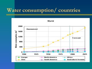 Water consumption/ countries   