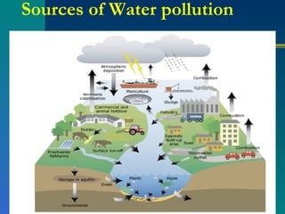 Sources of Water pollution 