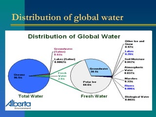 Distribution of global water 