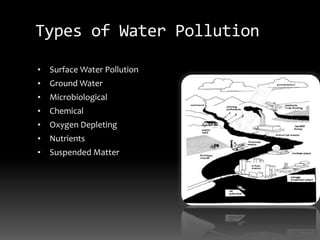 Types of Water Pollution
• Surface Water Pollution
• Ground Water
• Microbiological
• Chemical
• Oxygen Depleting
• Nutrients
• Suspended Matter
 