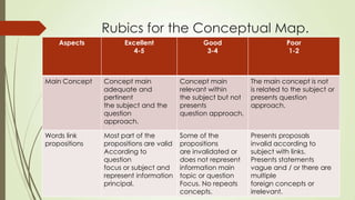 Rubics for the Conceptual Map.
Aspects Excellent
4-5
Good
3-4
Poor
1-2
Main Concept Concept main
adequate and
pertinent
the subject and the
question
approach.
Concept main
relevant within
the subject but not
presents
question approach.
The main concept is not
is related to the subject or
presents question
approach.
Words link
propositions
Most part of the
propositions are valid
According to
question
focus or subject and
represent information
principal.
Some of the
propositions
are invalidated or
does not represent
information main
topic or question
Focus. No repeats
concepts.
Presents proposals
invalid according to
subject with links.
Presents statements
vague and / or there are
multiple
foreign concepts or
irrelevant.
 