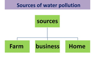 Sources of water pollution
 