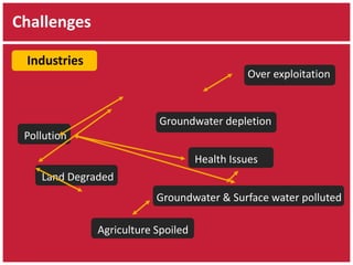 Challenges 
Industries 
Over exploitation 
Groundwater depletion 
Pollution 
Land Degraded 
Groundwater & Surface water polluted 
Agriculture Spoiled 
Health Issues 
 