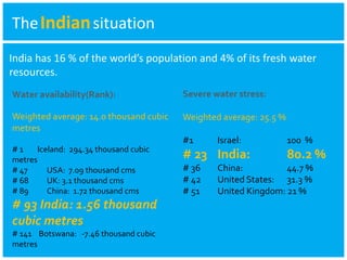 TheIndian situation 
India has 16 % of the world’s population and 4% of its fresh water 
resources. 
Water availability(Rank): 
Weighted average: 14.0 thousand cubic 
metres 
# 1 Iceland: 294.34 thousand cubic 
metres 
# 47 USA: 7.09 thousand cms 
# 68 UK: 3.1 thousand cms 
# 89 China: 1.72 thousand cms 
# 93 India: 1.56 thousand 
cubic metres 
# 141 Botswana: -7.46 thousand cubic 
metres 
Severe water stress: 
Weighted average: 25.5 % 
#1 Israel: 100 % 
# 23 India: 80.2 % 
# 36 China: 44.7 % 
# 42 United States: 31.3 % 
# 51 United Kingdom: 21 % 
 